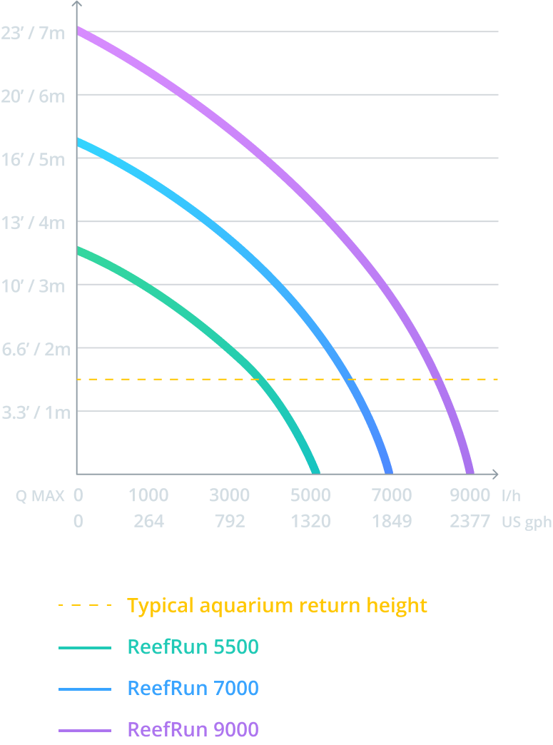 ReefRun DC Pumps Powerful, super quiet, energy efficient